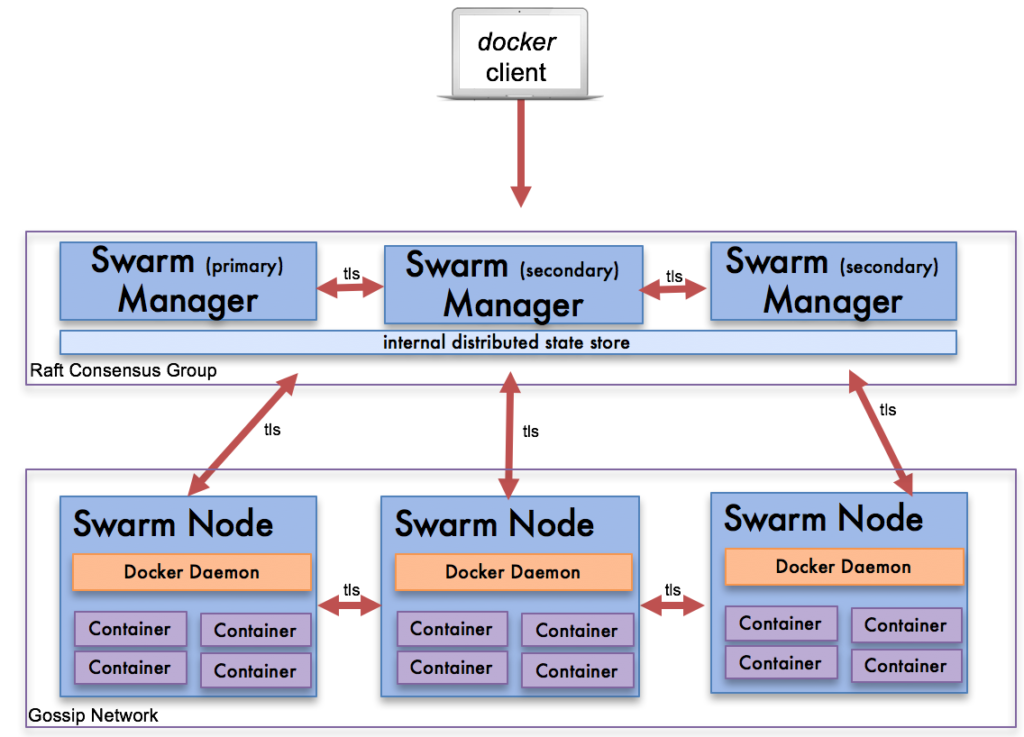 docker-swarm-arch