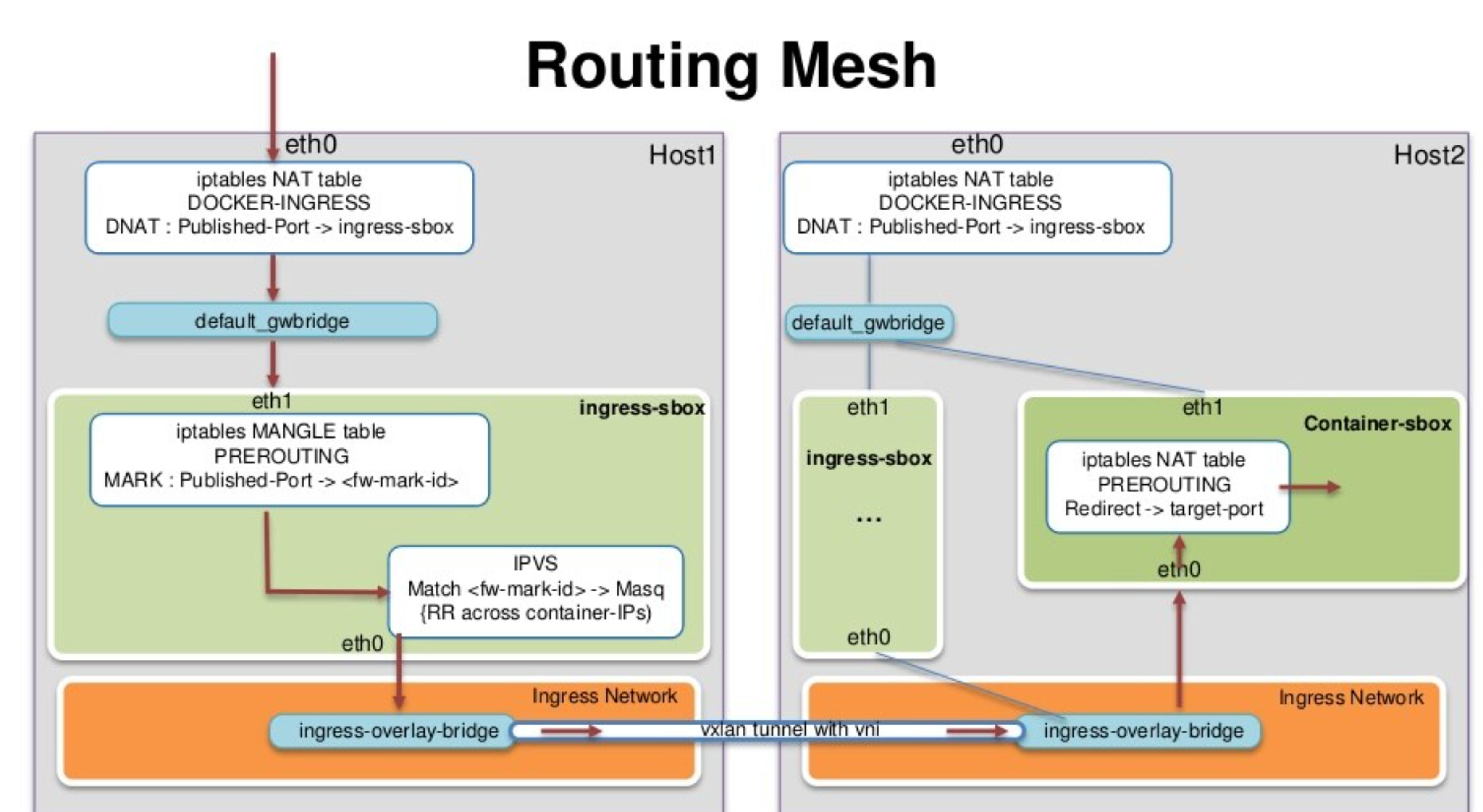 docker-swarm-routing-mesh