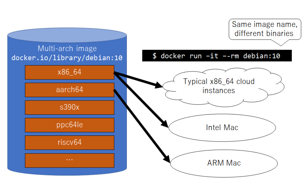 docker-arch-intro